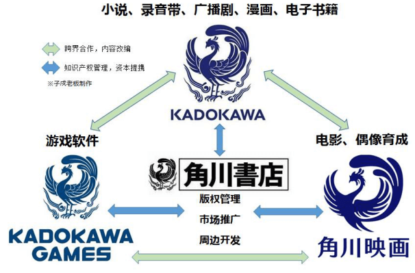 日本动漫产业链的商业运作模式